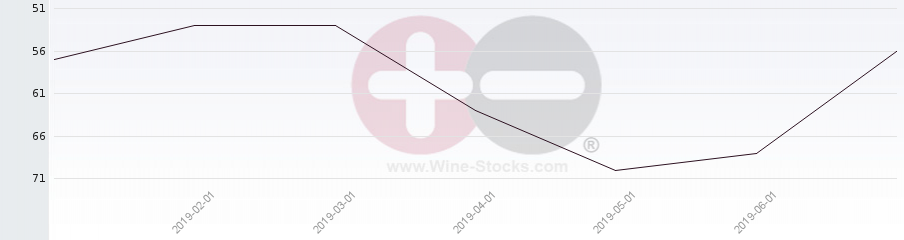 Vineyard Region Ranking Chart