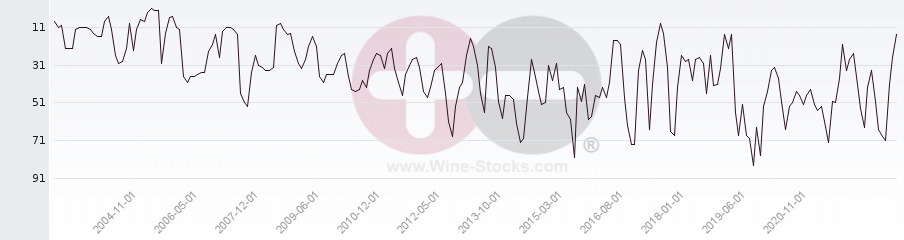 Vineyard Region Ranking Chart