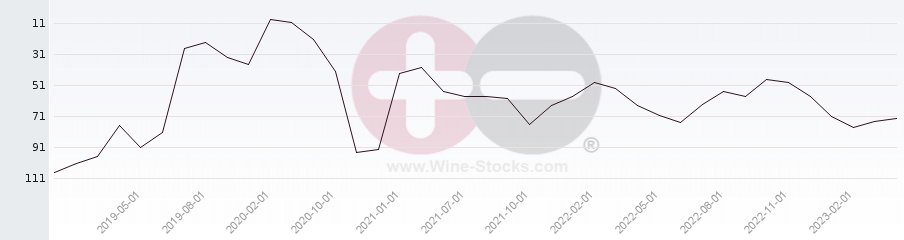 Vineyard Region Ranking Chart