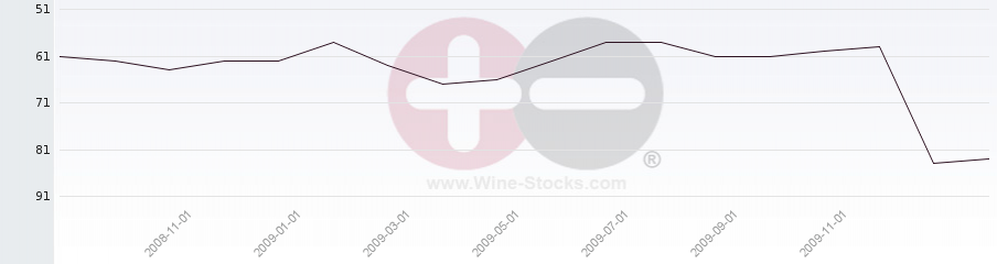 Vineyard Region Ranking Chart