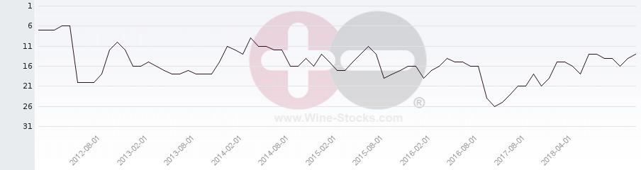 Vineyard Region Ranking Chart