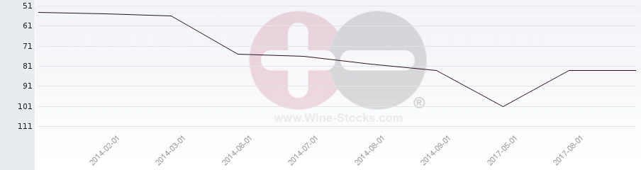 Vineyard Region Ranking Chart