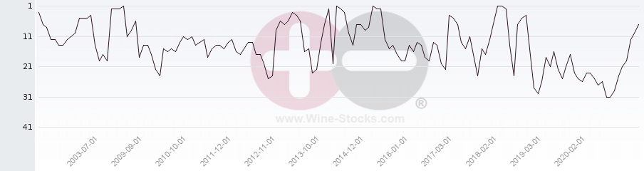 Vineyard Region Ranking Chart