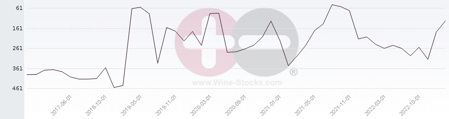 Vineyard Region Ranking Chart