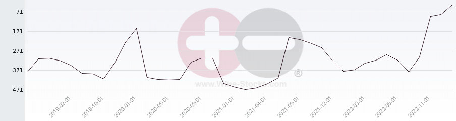 Vineyard Region Ranking Chart