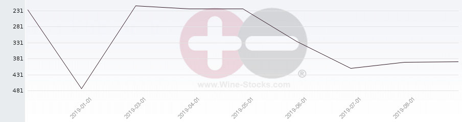 Vineyard Region Ranking Chart