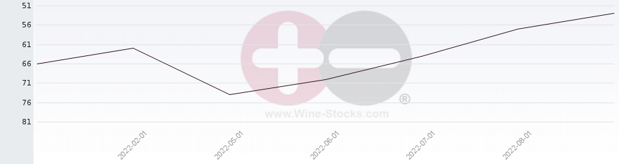 Vineyard Region Ranking Chart