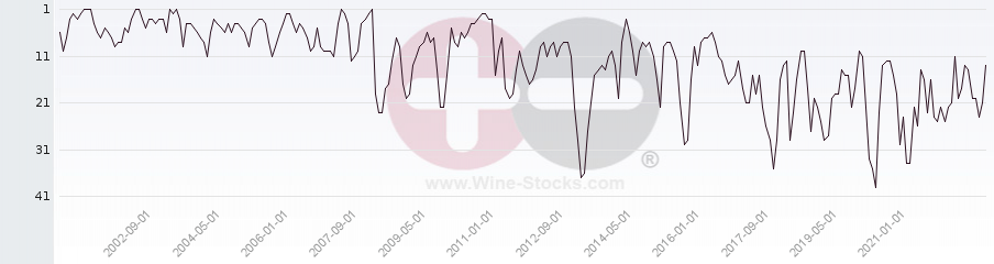 Vineyard Region Ranking Chart