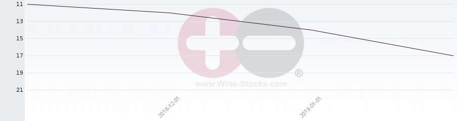 Vineyard Region Ranking Chart