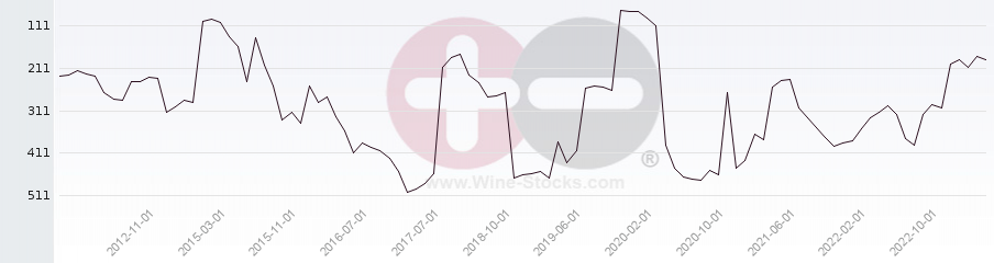 Vineyard Region Ranking Chart