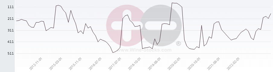 Vineyard Region Ranking Chart