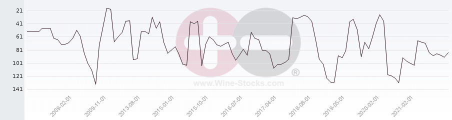 Vineyard Region Ranking Chart
