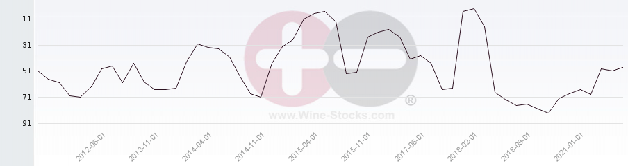 Vineyard Region Ranking Chart