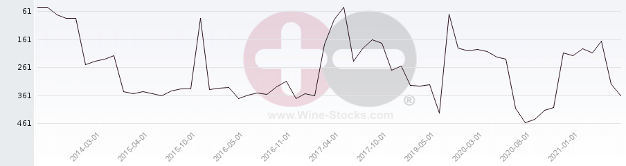 Vineyard Region Ranking Chart