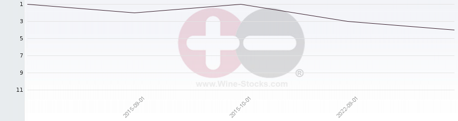 Vineyard Region Ranking Chart