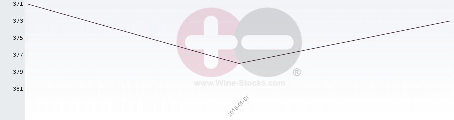 Vineyard Region Ranking Chart
