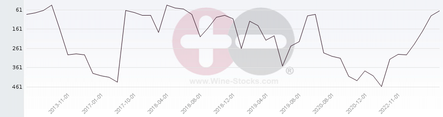 Vineyard Region Ranking Chart