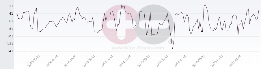 Vineyard Region Ranking Chart