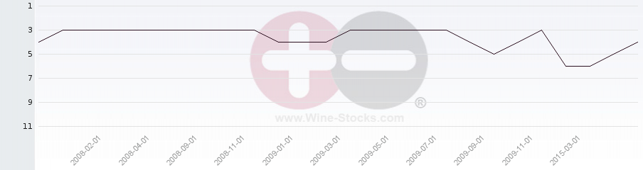 Vineyard Region Ranking Chart