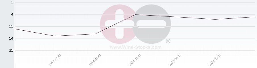 Vineyard Region Ranking Chart