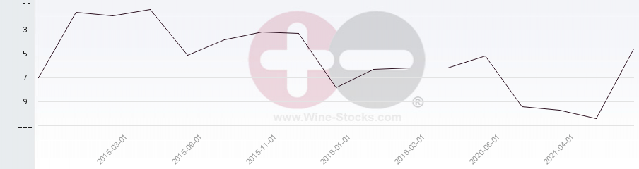 Vineyard Region Ranking Chart