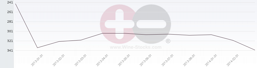 Vineyard Region Ranking Chart