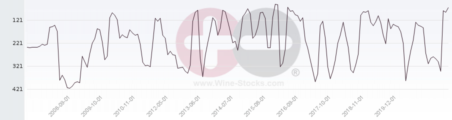 Vineyard Region Ranking Chart