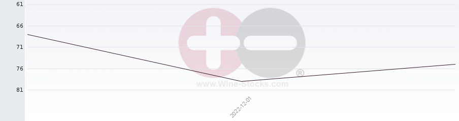 Vineyard Region Ranking Chart