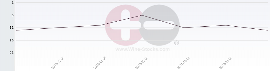 Vineyard Region Ranking Chart