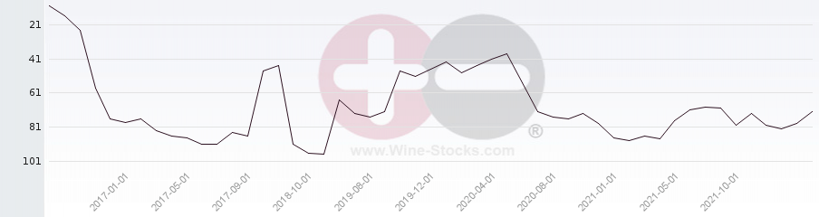 Vineyard Region Ranking Chart