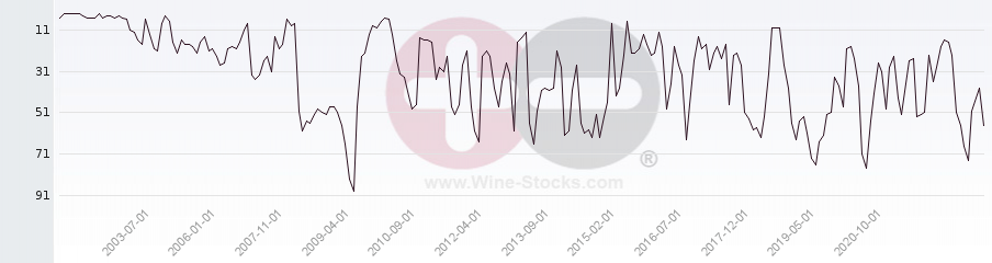 Vineyard Region Ranking Chart
