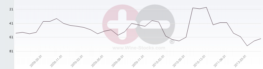 Vineyard Region Ranking Chart