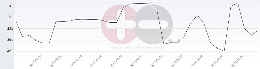 Vineyard Region Ranking Chart