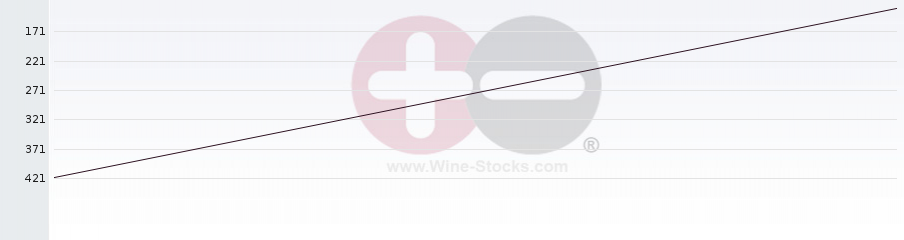 Vineyard Region Ranking Chart