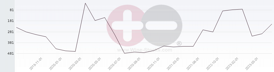 Vineyard Region Ranking Chart