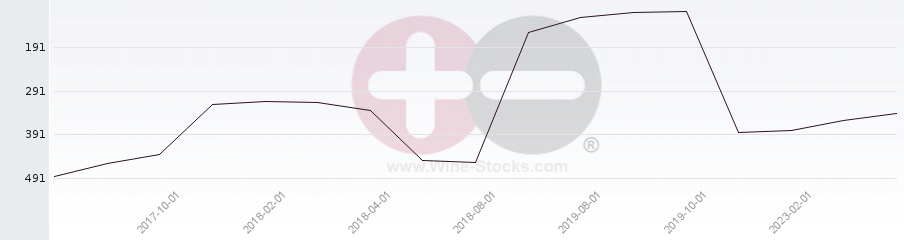 Vineyard Region Ranking Chart