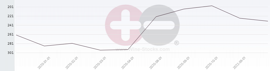 Vineyard Region Ranking Chart