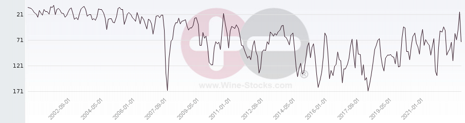 Vineyard Region Ranking Chart