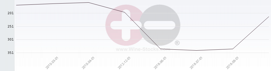 Vineyard Region Ranking Chart
