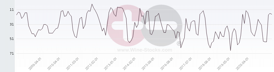 Vineyard Region Ranking Chart