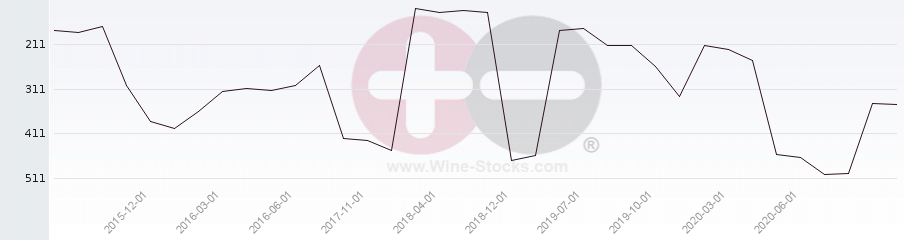 Vineyard Region Ranking Chart