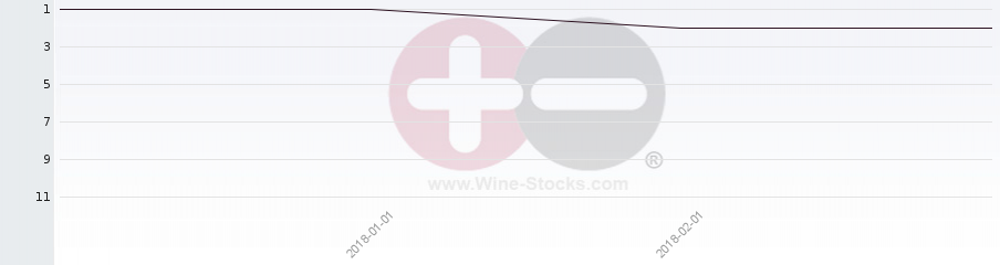 Vineyard Region Ranking Chart