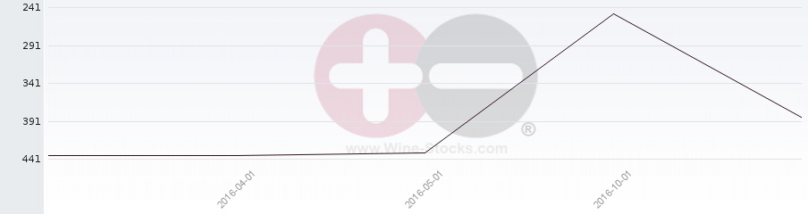 Vineyard Region Ranking Chart