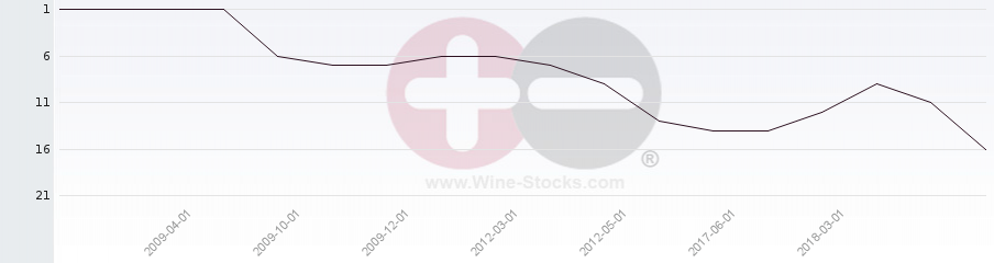 Vineyard Region Ranking Chart