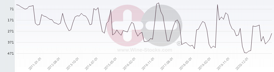 Vineyard Region Ranking Chart