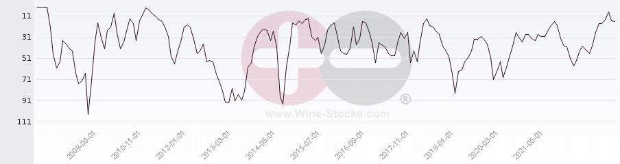 Vineyard Region Ranking Chart