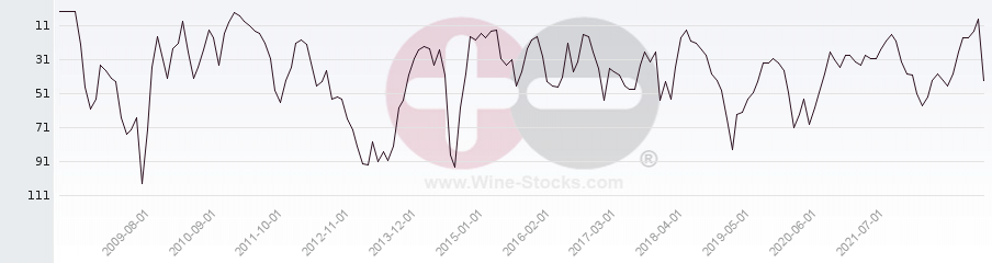 Vineyard Region Ranking Chart