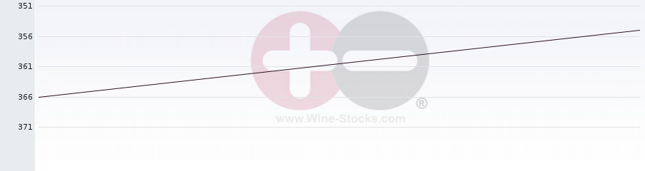 Vineyard Region Ranking Chart