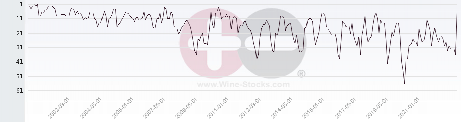 Vineyard Region Ranking Chart