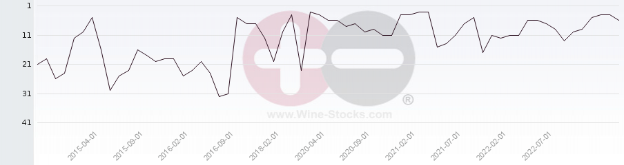Vineyard Region Ranking Chart